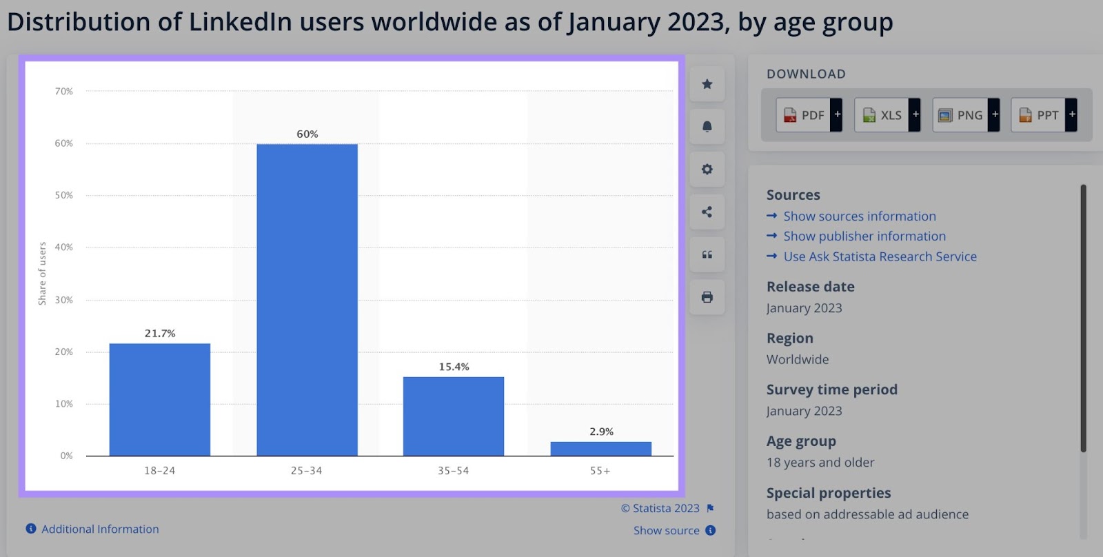 A chart showing distribution of LinkedIn users worldwide as of January 2023, by age group