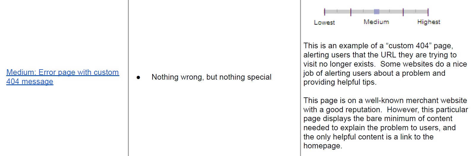 Google's Search Quality Guidelines section on "Medium: Error page with custom 404 message"