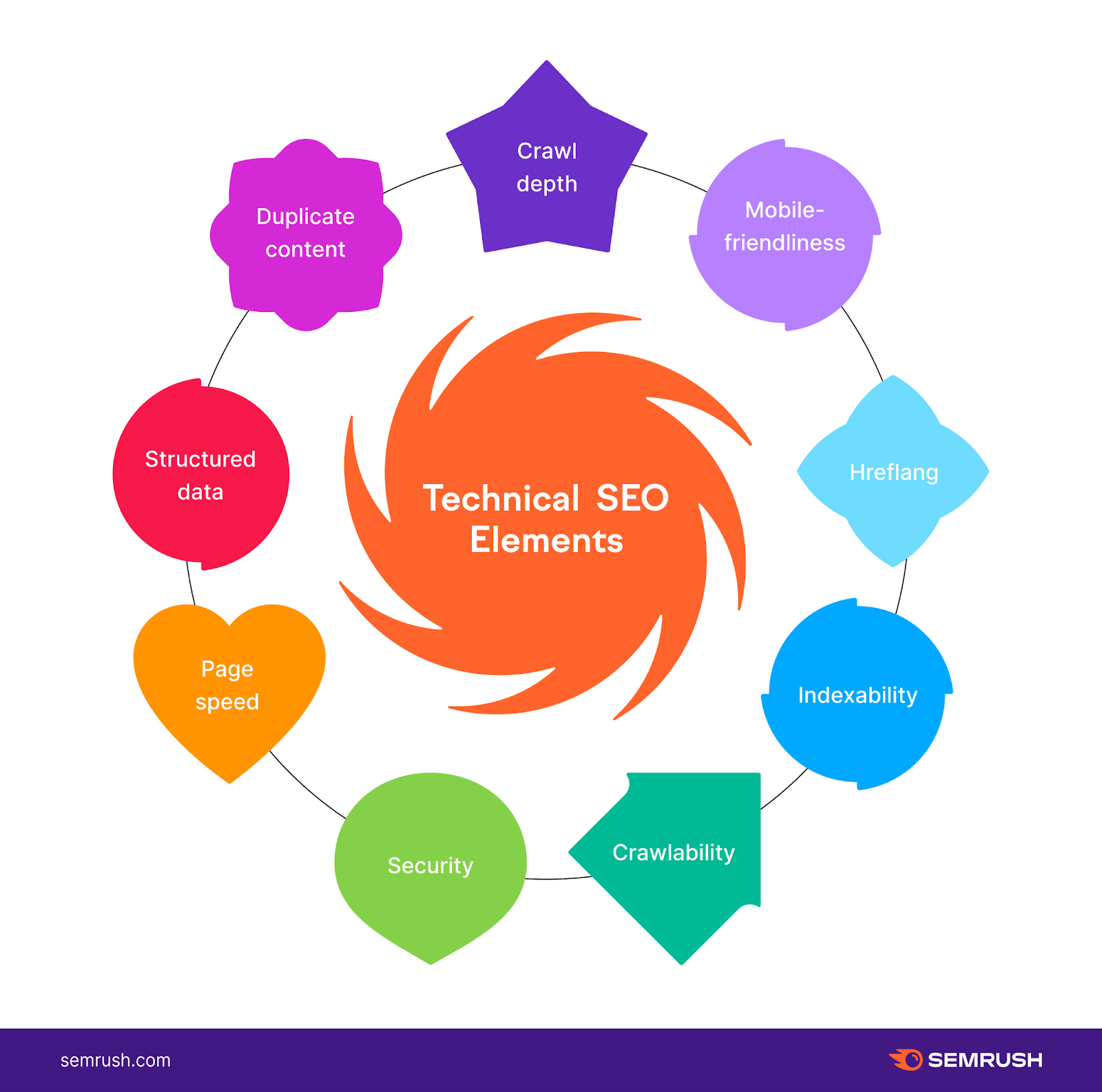 Technical SEO elements listed