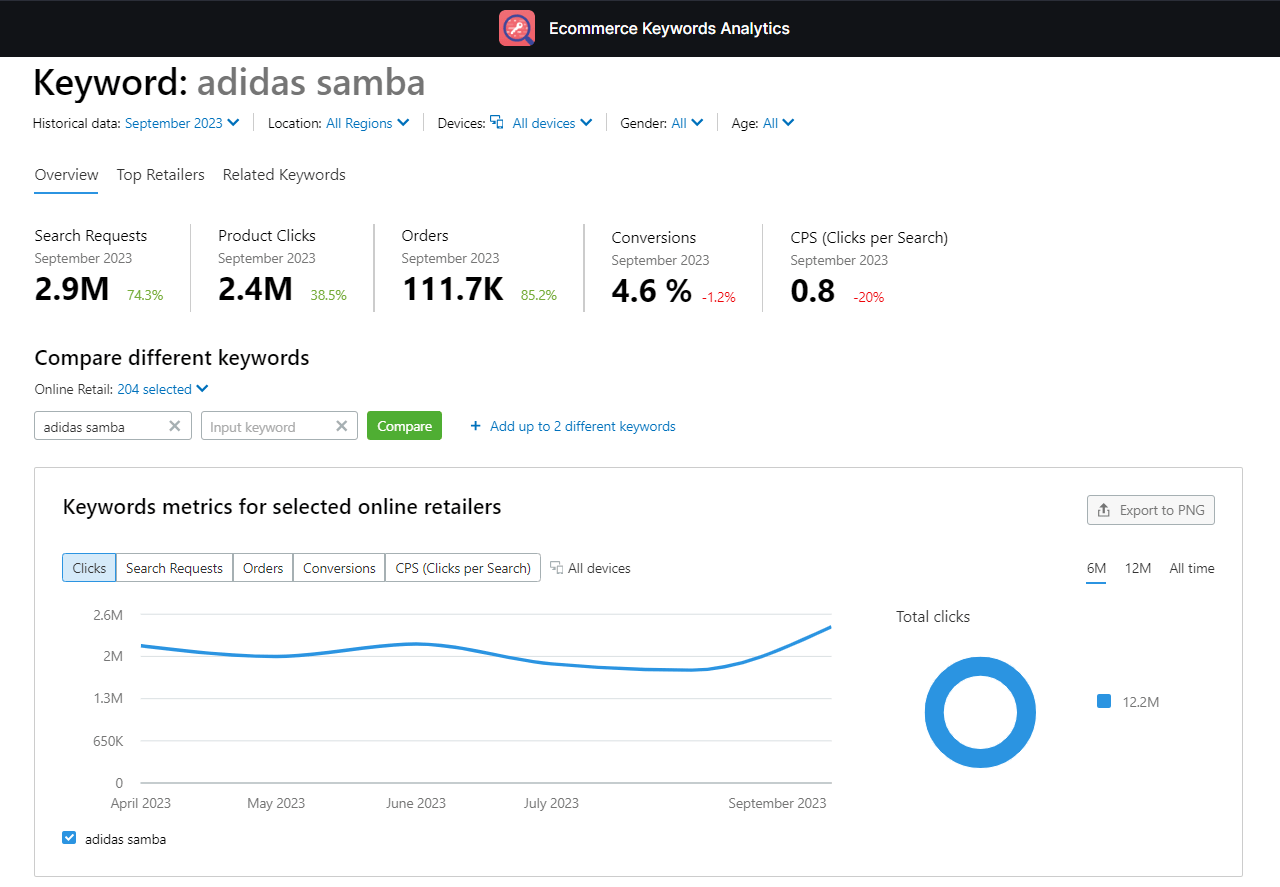 Ecommerce Keywords Analytics dashboard for "adidas samba" search