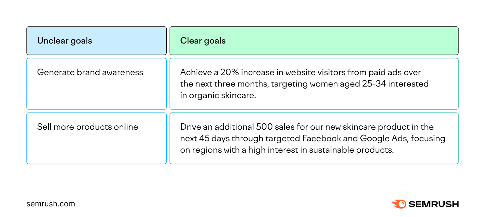 A table showing examples of clear and unclear advertising goals