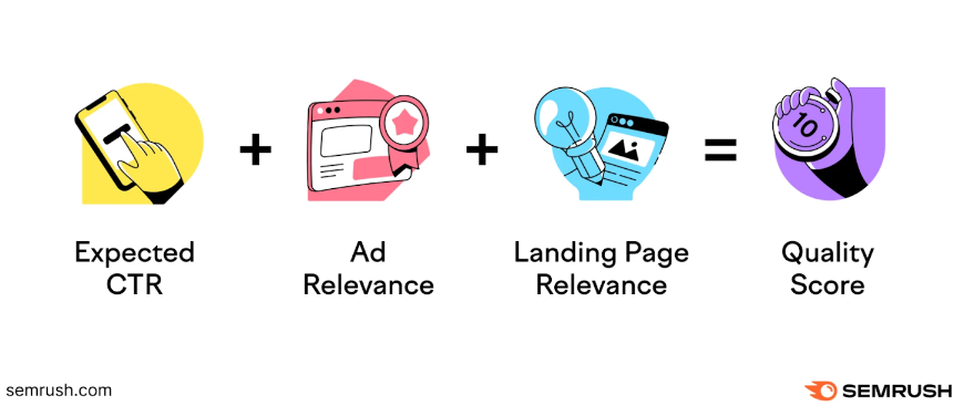 A visual showing that expected CTR, ad relevance and landing page relevance contribute to Quality Score
