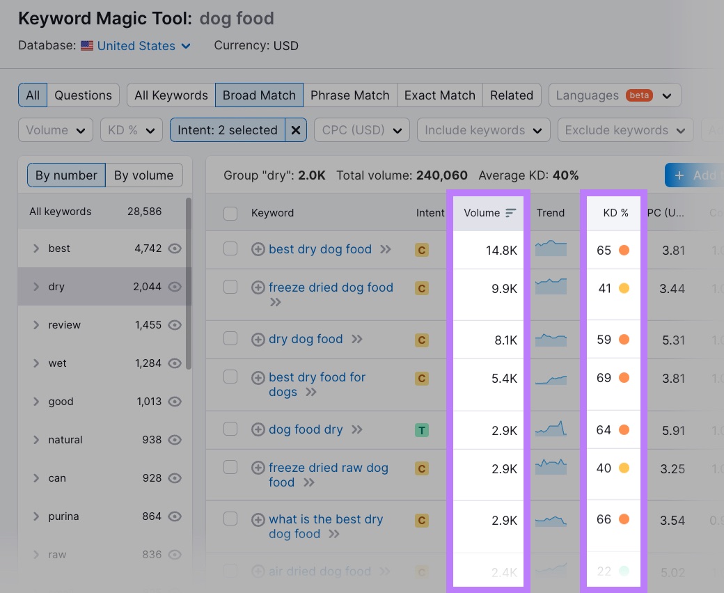 "Volume," and "KD%" columns highlighted in Keyword Magic Tool results for "dog food"