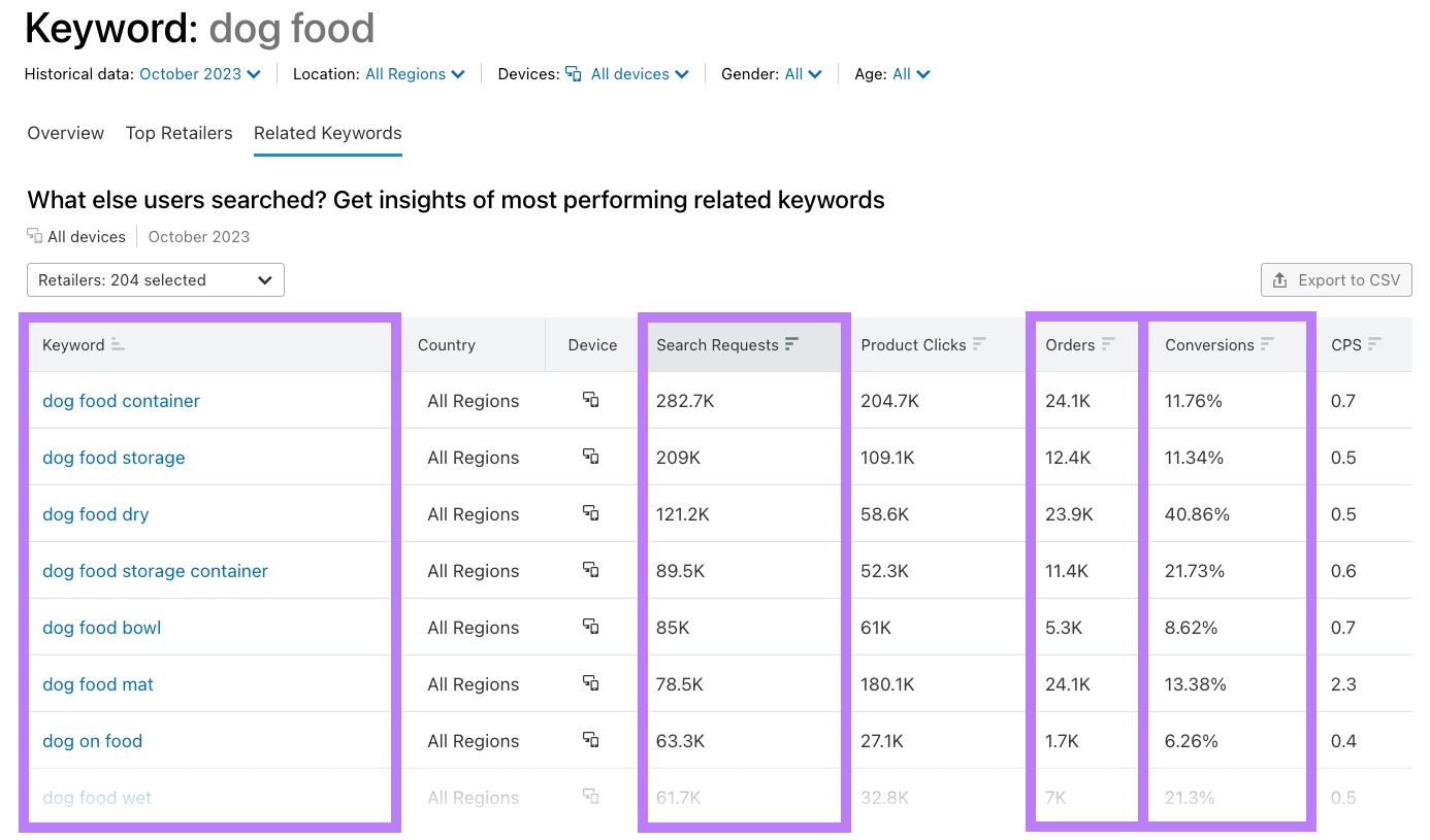 Ecommerce Keyword Analytics tool results for "dog food"