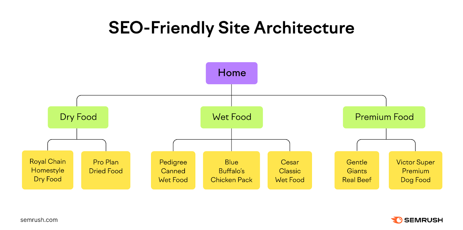 An example of SEO-friendly site architecture with defined categories related to an ecommerce website selling dog food
