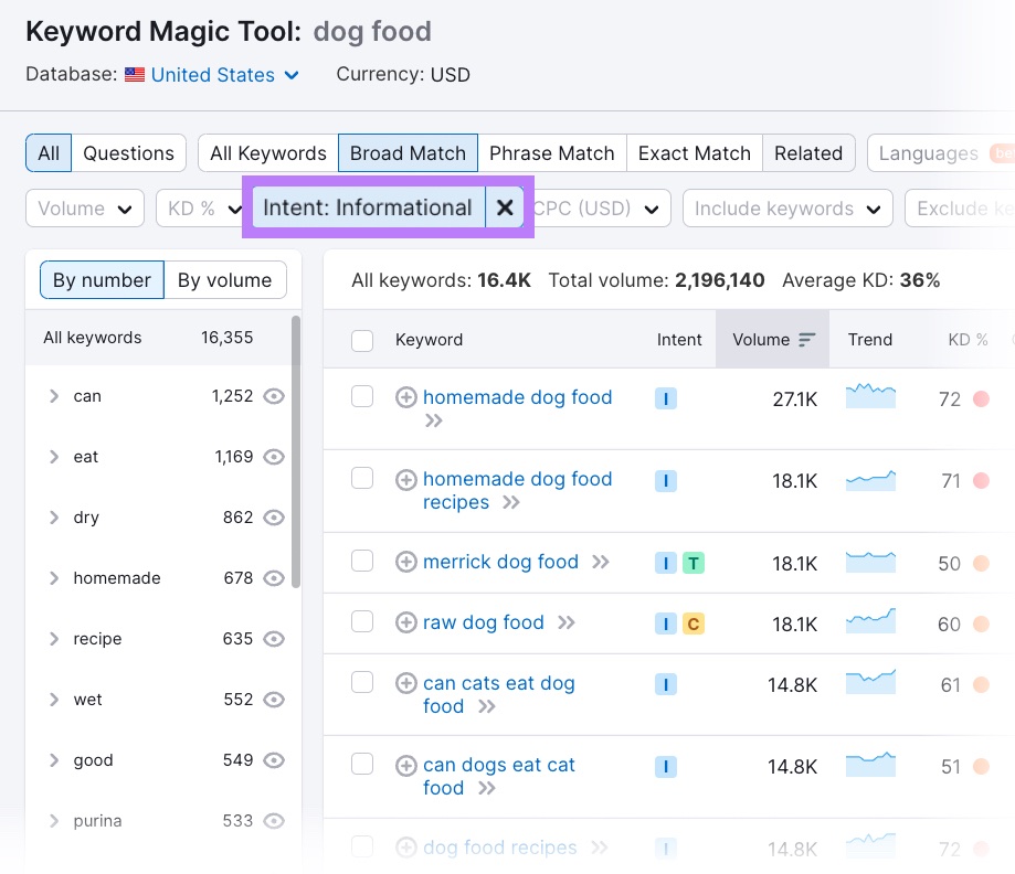 Keyword Magic Tool results for "dog food" filtered by "informational" search intent