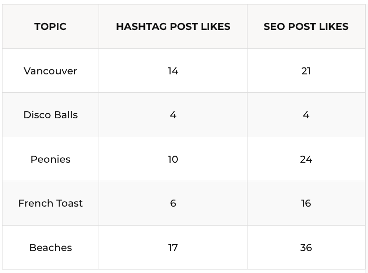 Hootsuite study results