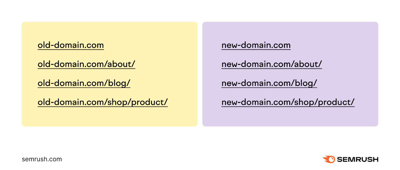 Changing domain name changes the URL of every page on your website