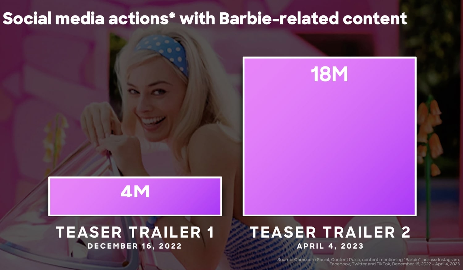 The Barbie movie’s first teaser trailer generated around 4 million engagements, while the second teaser generated around 18 million engagements