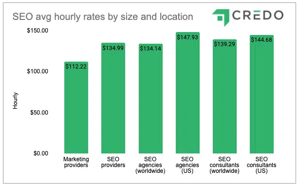 A chart showing the cost of SEO from SEO services report by Credo