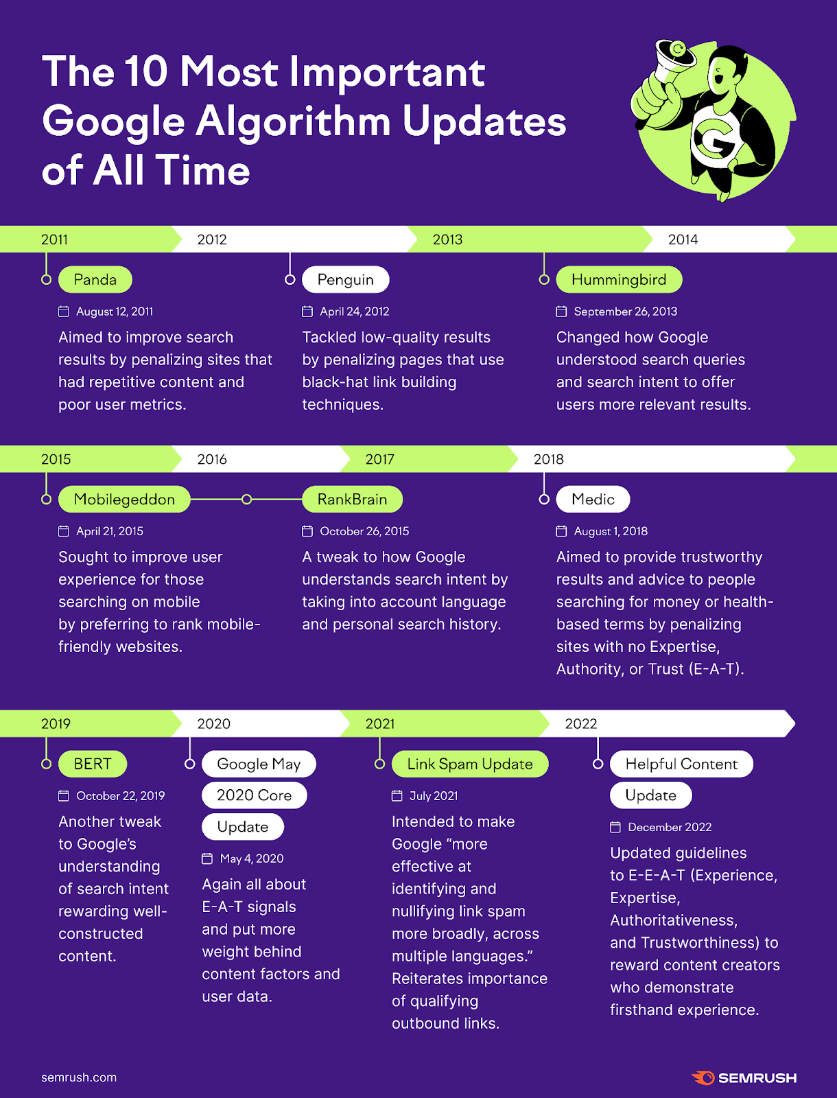 An infographic mapping out "the 10 most important google algorithm updates of all time"