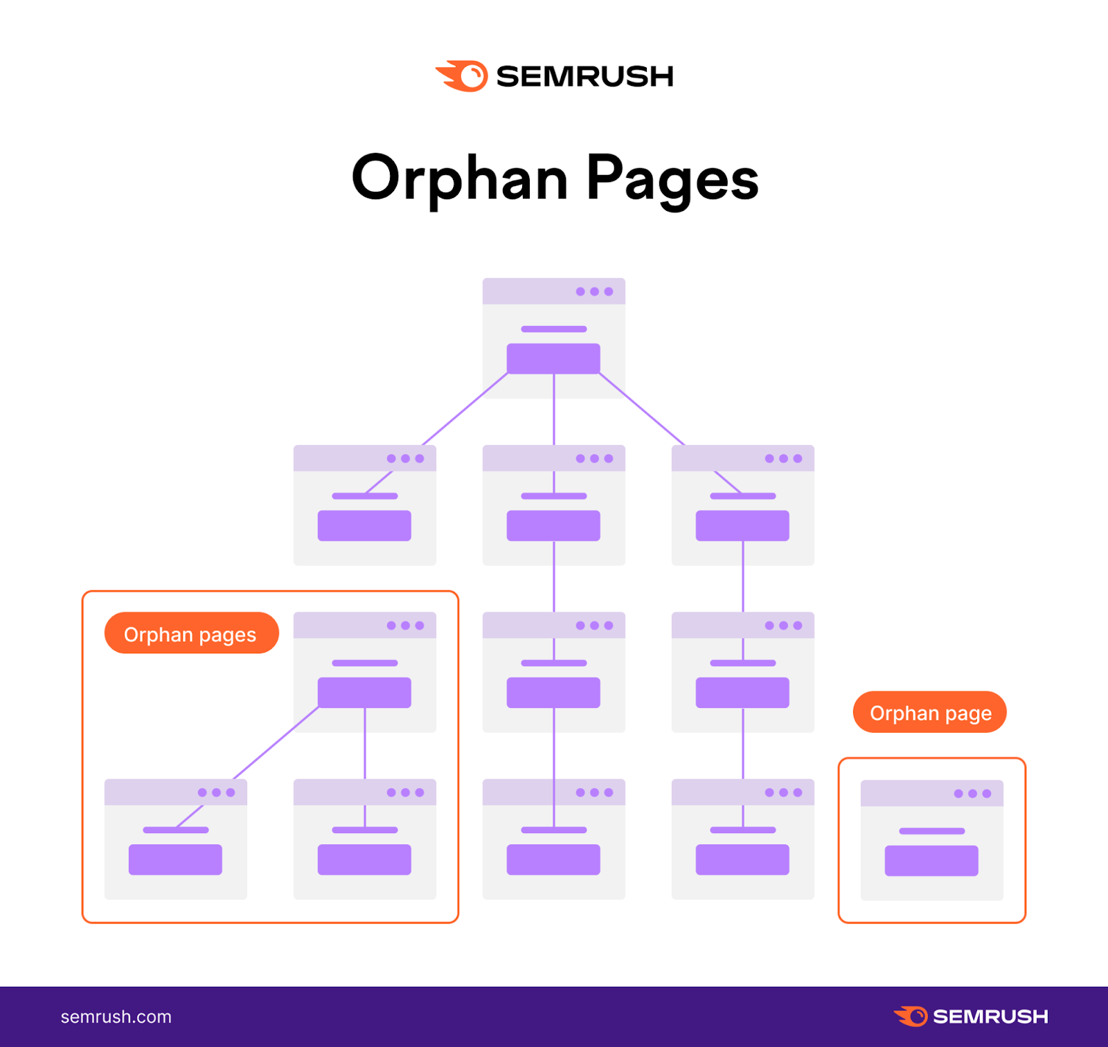 A visual representation of orphan pages