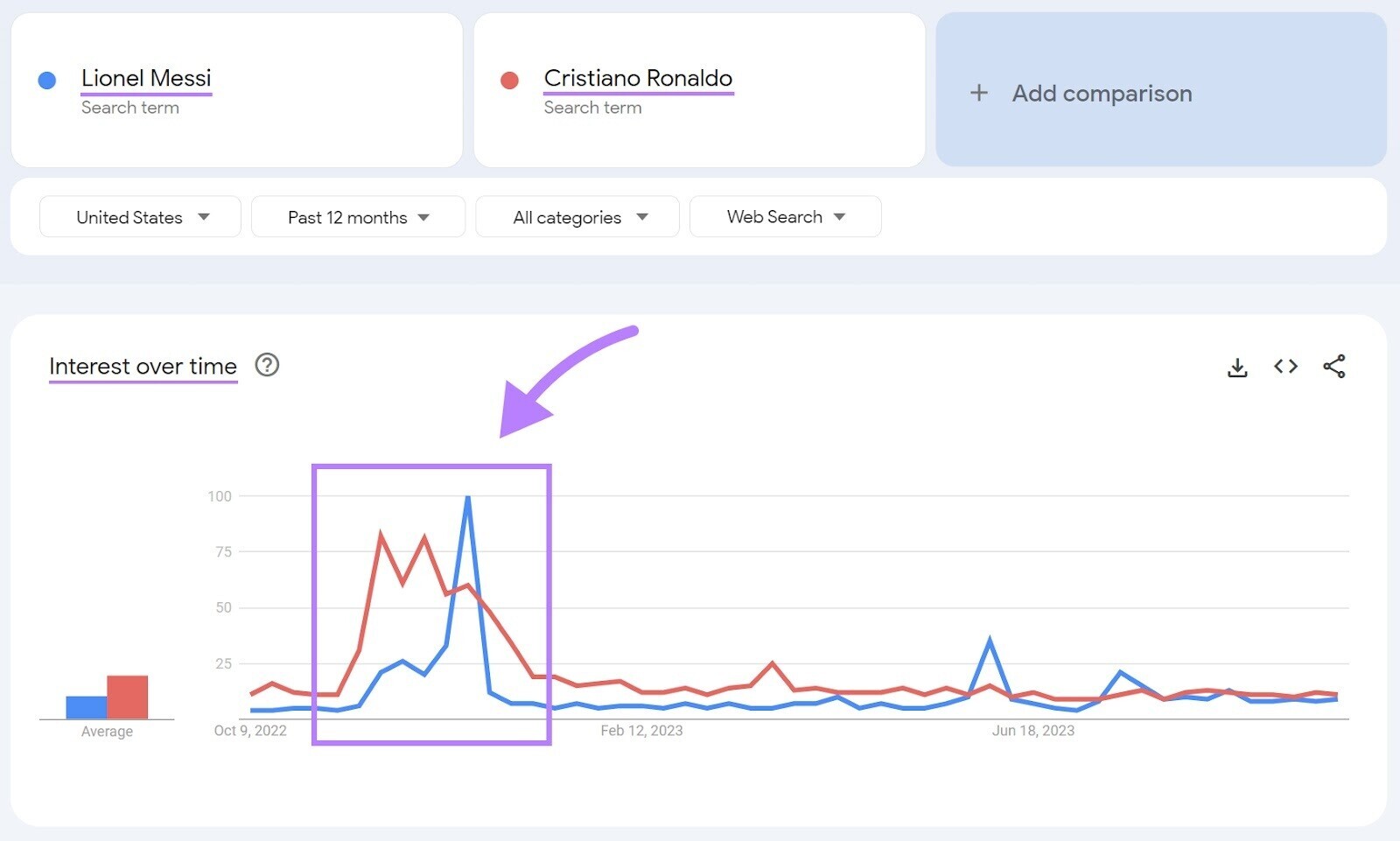 Google Trends interest over time graph showing results for Lionel Messi and Cristiano Ronaldo