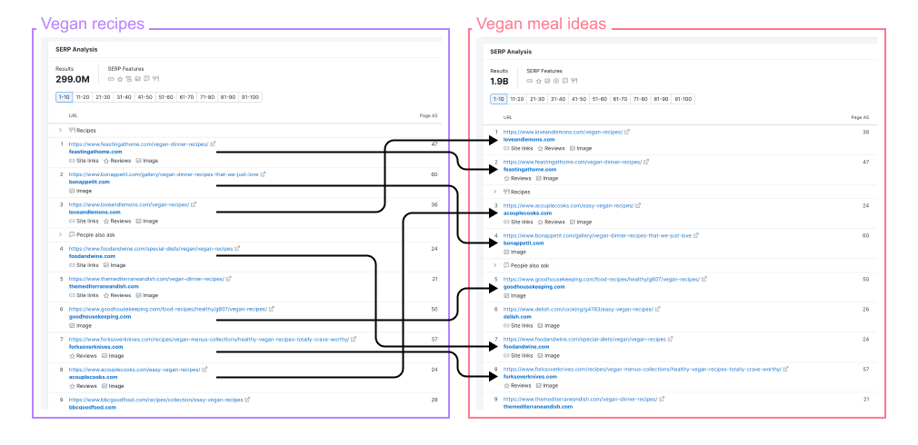 "SERP Analysis" reports for "vegan recipes" and "vegan meal ideas"