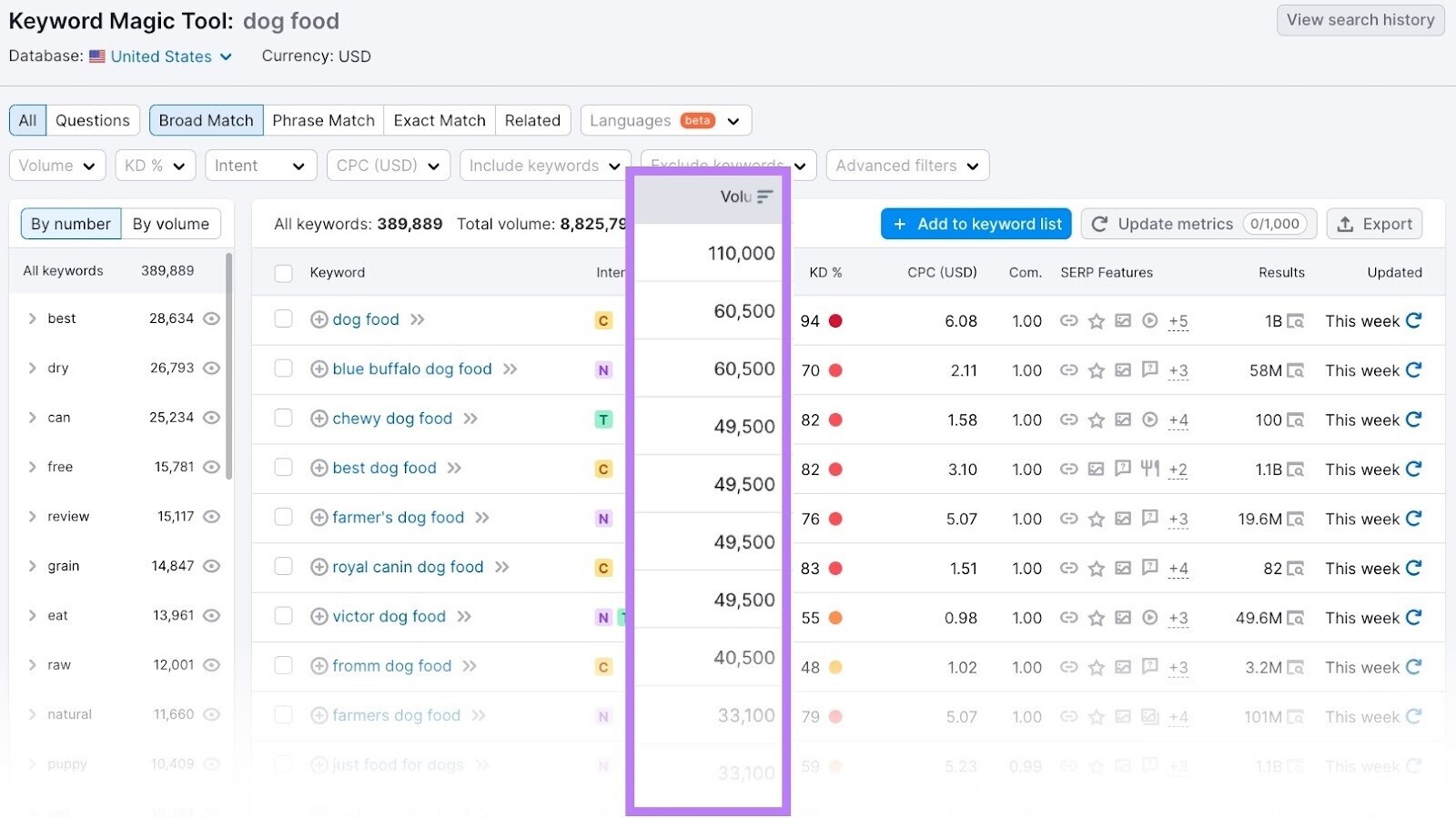 Search volume column highlighted in Keyword Magic tool