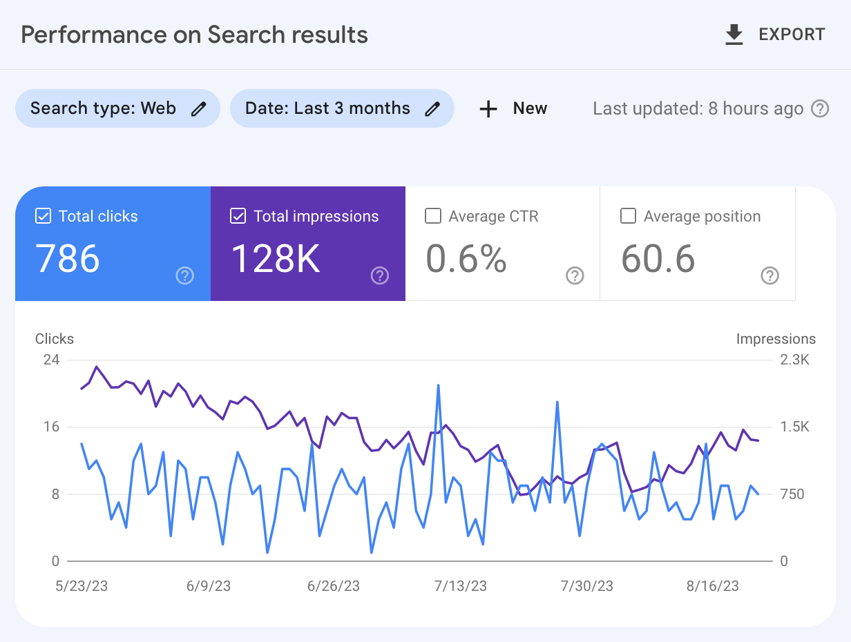 Google Search Console "performance on search results" section