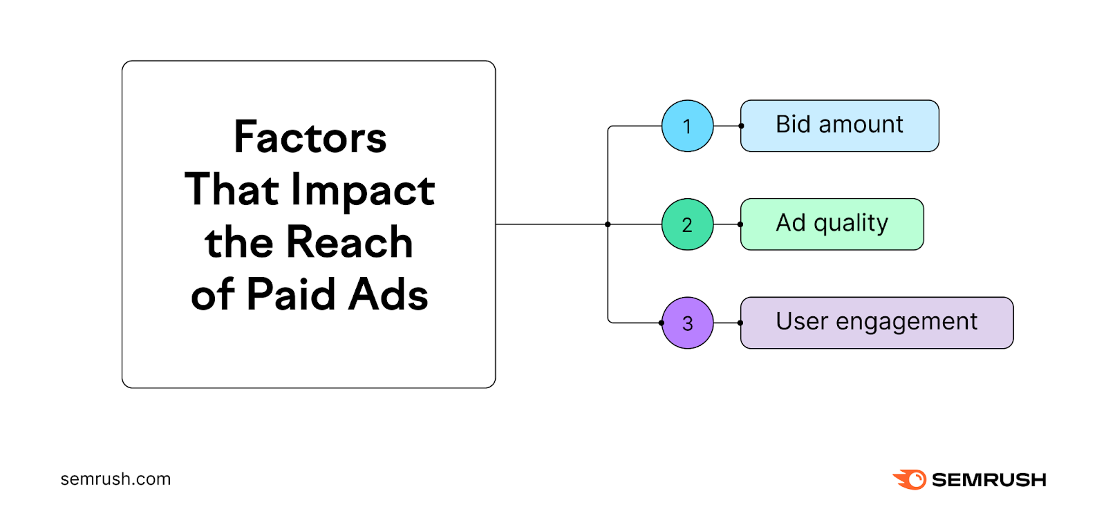 Factors that impact the reach of paid ads include bid amount, ad quality and user engagement