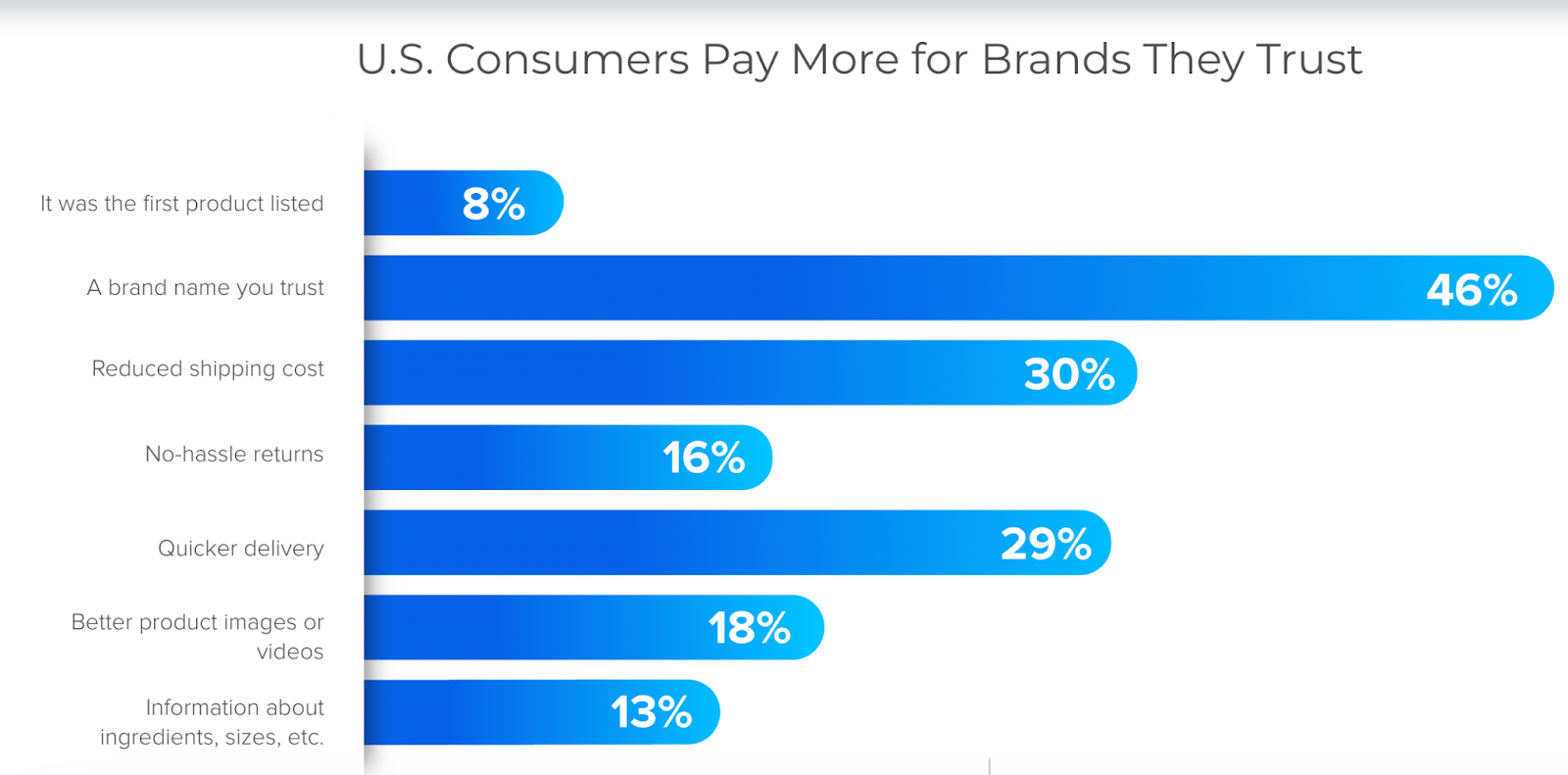 Salsify's data shows that U.S. consumers pay more for brands they trust