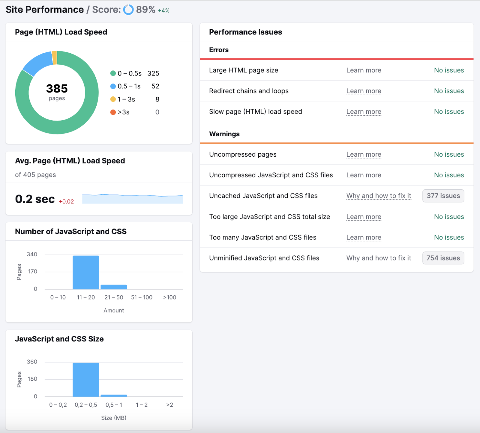 Site Performance report dashboard