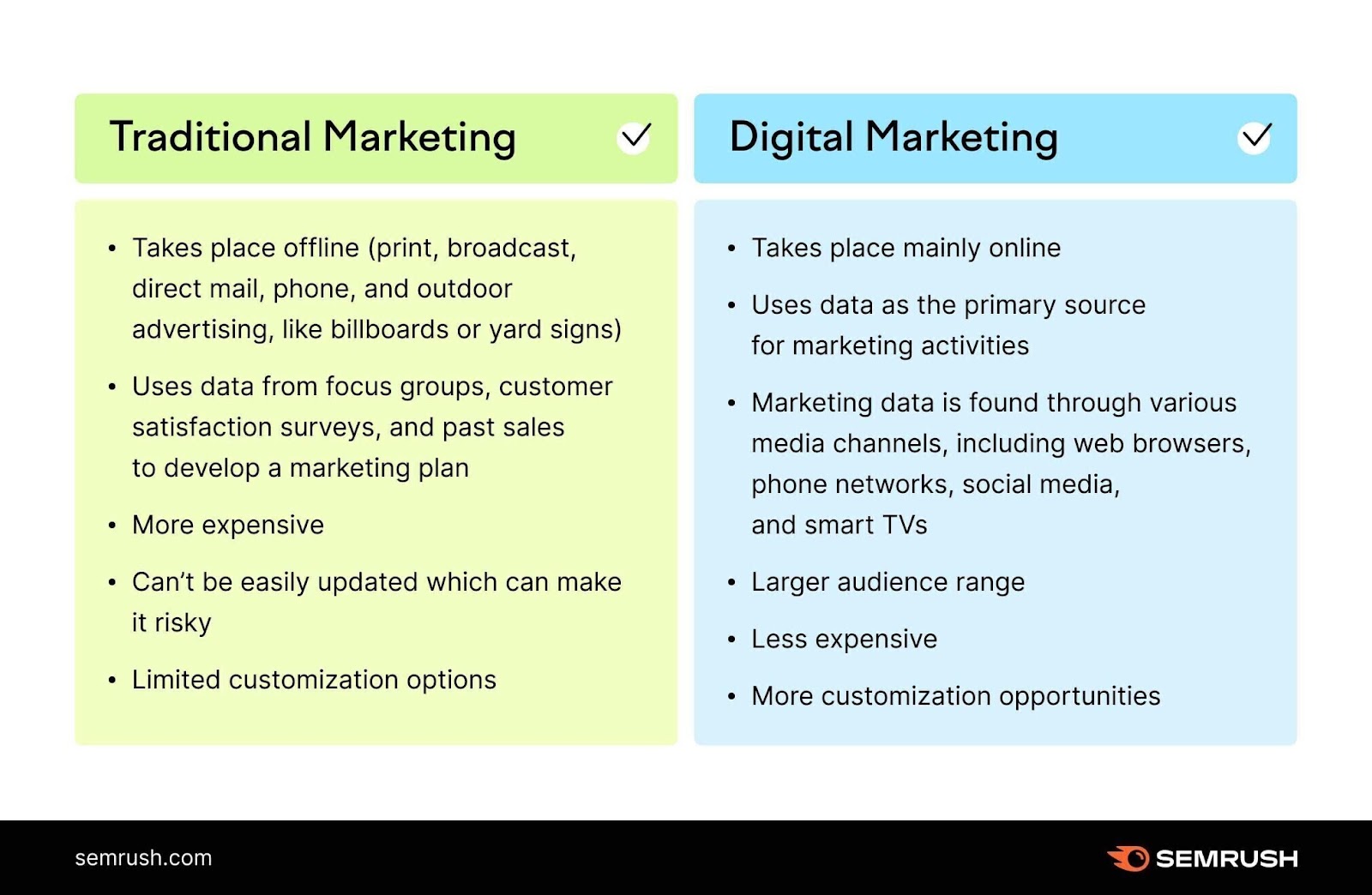 A comparison of traditional and digital marketing