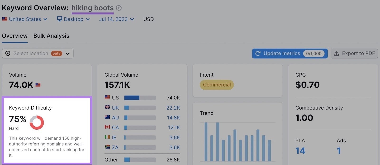 an example of keyword difficulty metric showing 75% in Keyword Overview tool