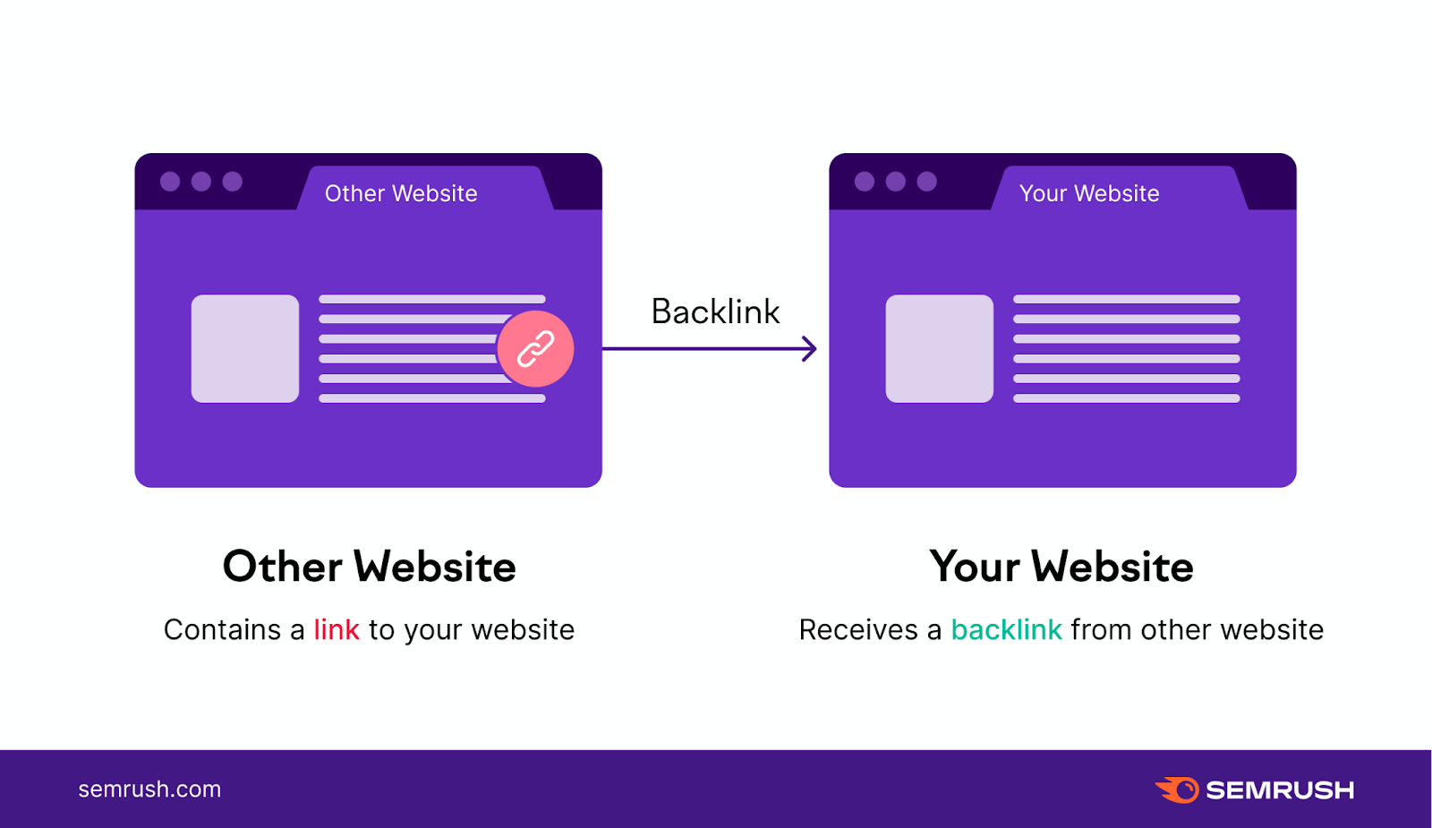 an image showing two websites with an arrow illustrating backlink between them