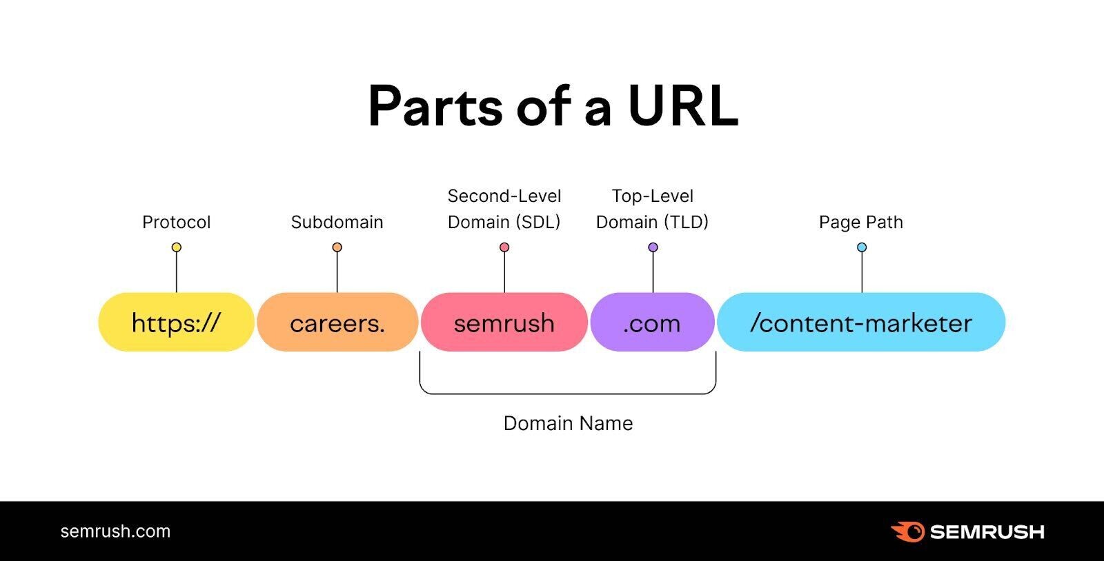 An infographic showing all URL parts, including protocol, subdomain, second-level domain, top-level domain and page path