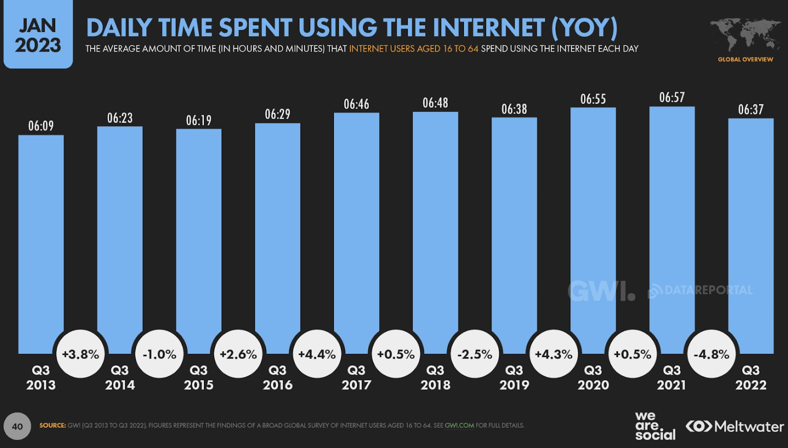 Datareportal's graph showing daily time spent using the internet (YOY)