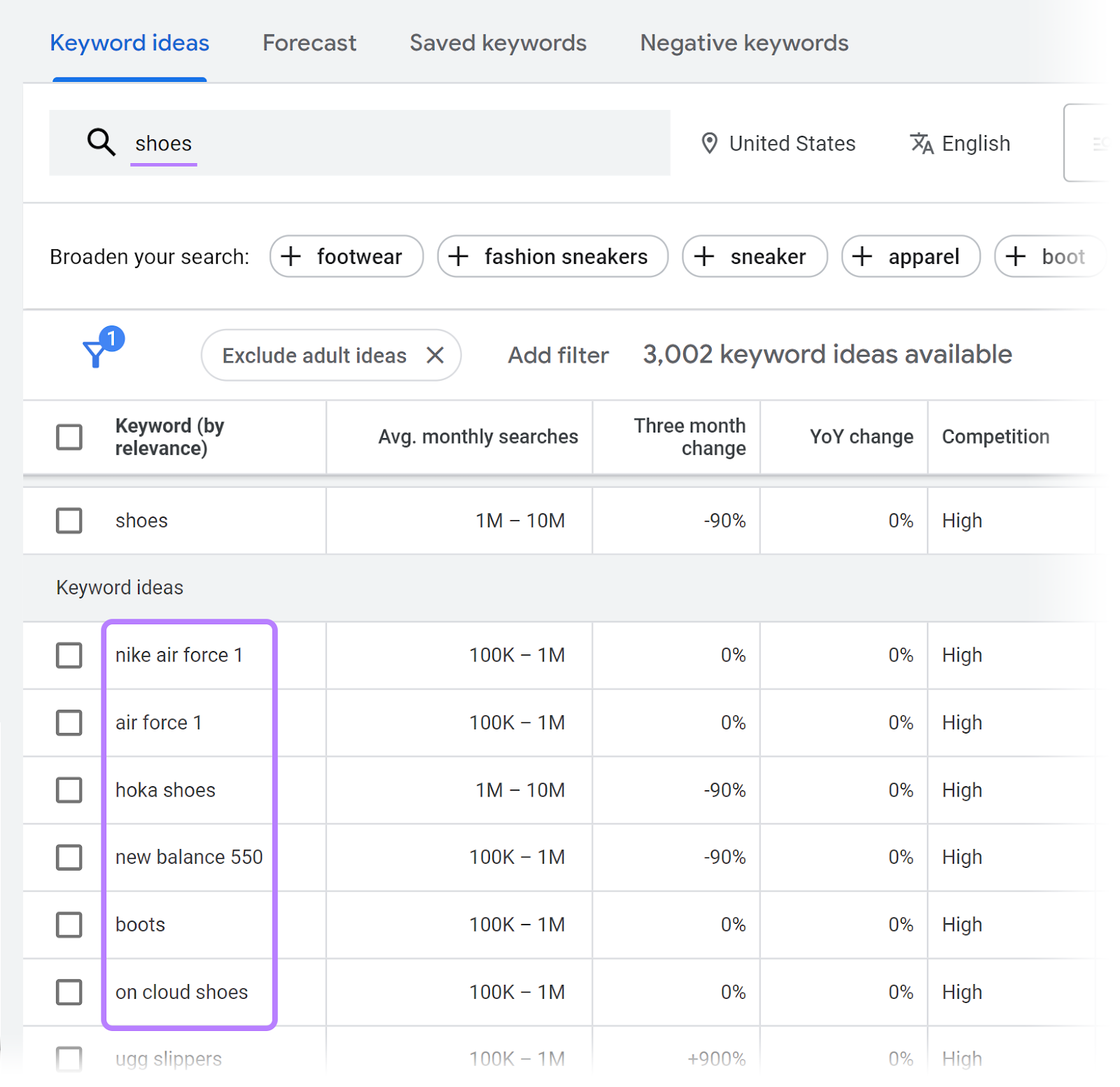 "Keyword ideas" table for "shoes" in Keyword Planner