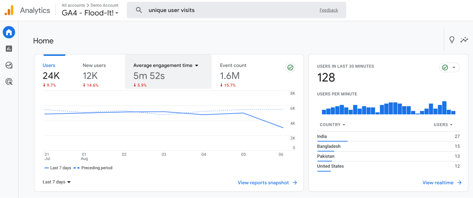 Google Analytics 4 dashboard